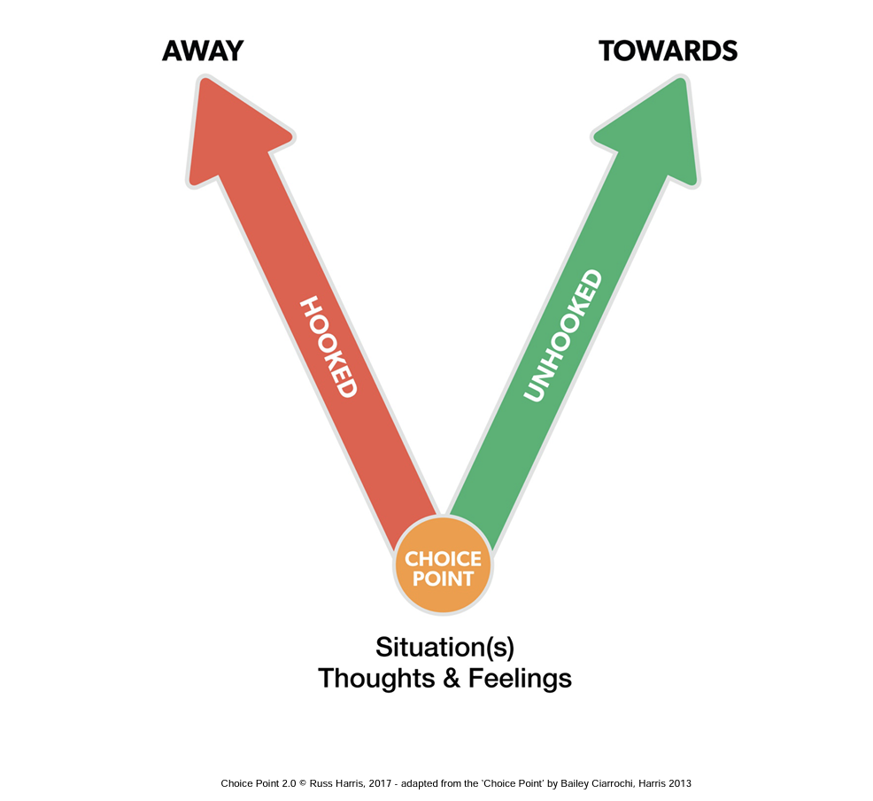 Situation Thoughts & Feelings