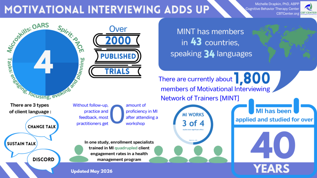 Motivational Interviewing infographic showing key statistics: 4 published trials, 1,800 MINT members in 43 countries speaking 34 languages, and 40 years of research supporting evidence-based practice